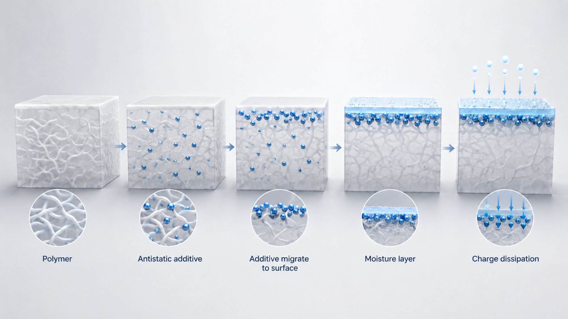 Antistatic additives migrate to the polymer surface and promote charge dissipation reducing static buildup on plastic products